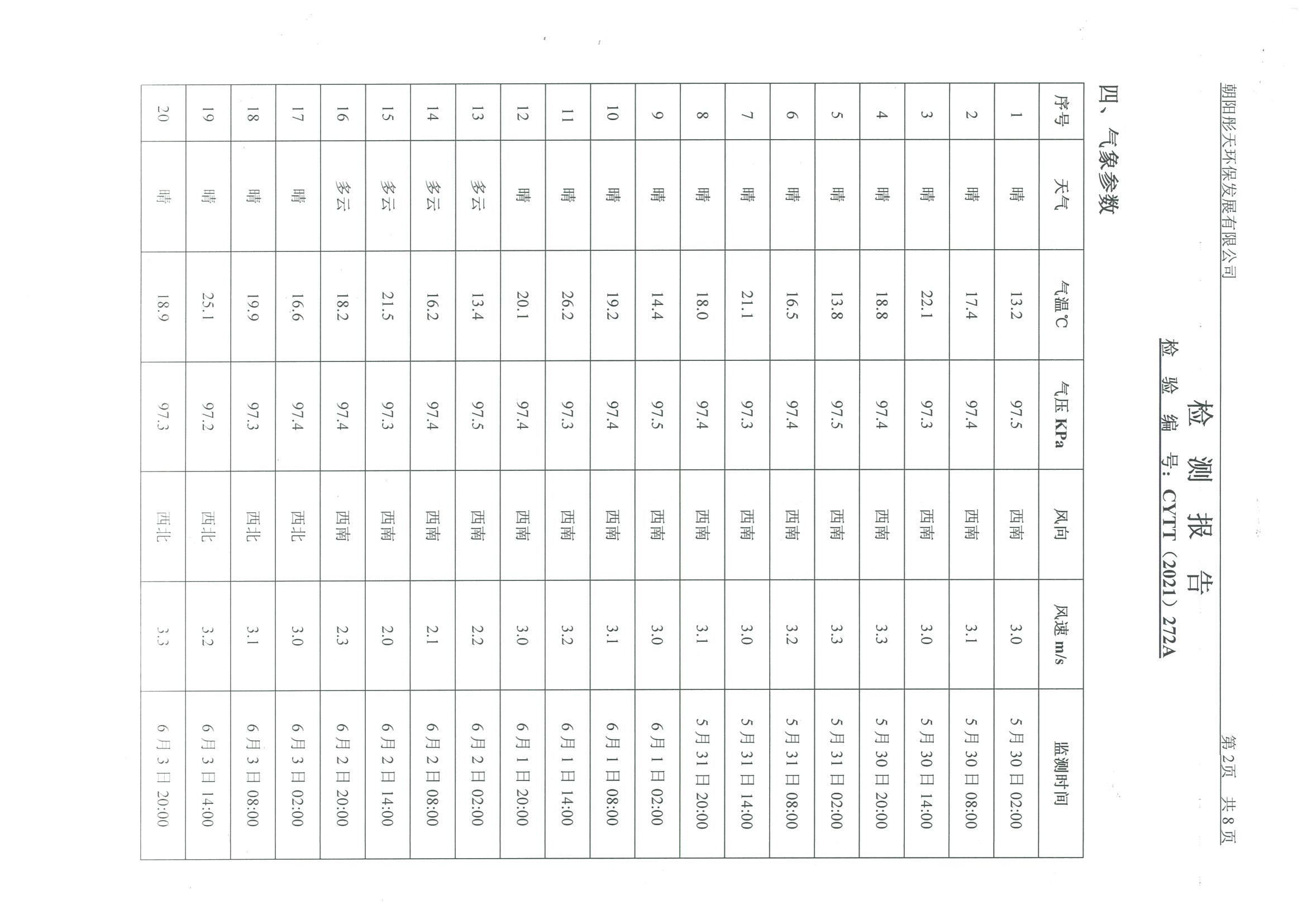 光達(dá)化工環(huán)境空氣、噪聲、地下水監(jiān)測(cè)數(shù)據(jù)