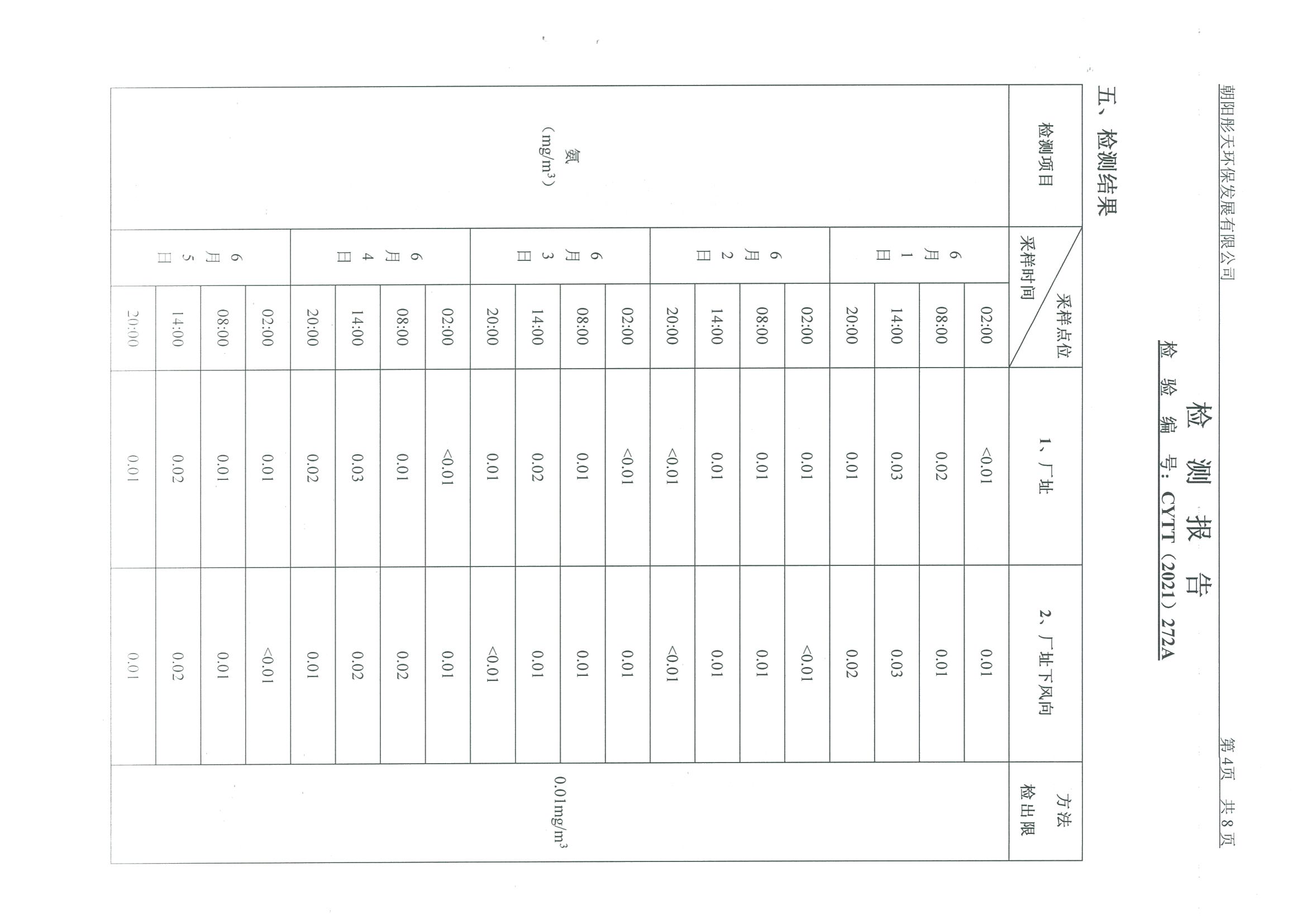 光達(dá)化工環(huán)境空氣、噪聲、地下水監(jiān)測(cè)數(shù)據(jù)