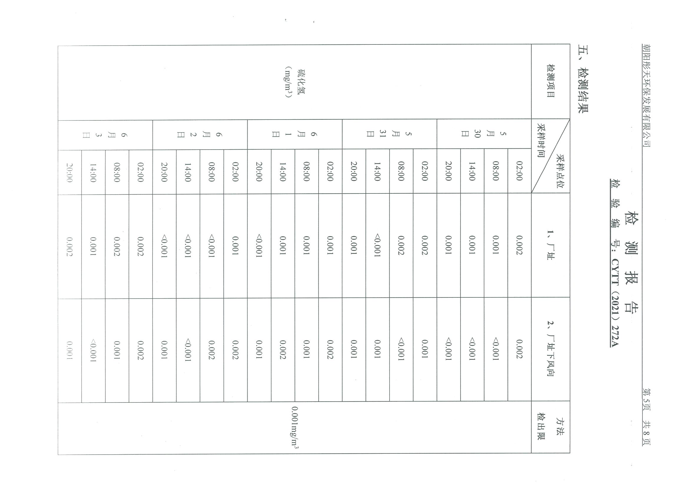光達(dá)化工環(huán)境空氣、噪聲、地下水監(jiān)測(cè)數(shù)據(jù)