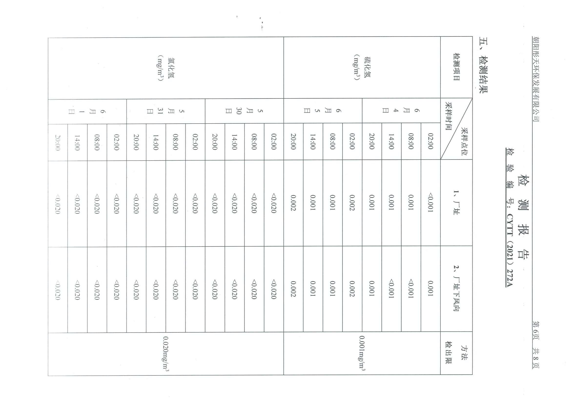 光達(dá)化工環(huán)境空氣、噪聲、地下水監(jiān)測(cè)數(shù)據(jù)