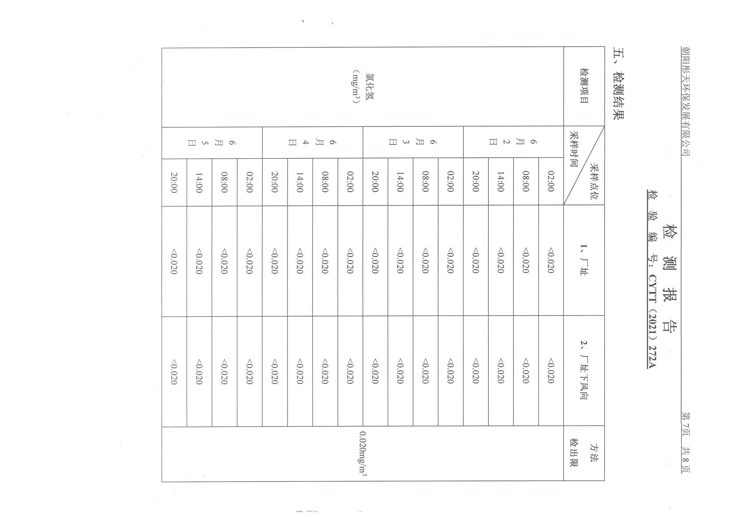 光達(dá)化工環(huán)境空氣、噪聲、地下水監(jiān)測(cè)數(shù)據(jù)