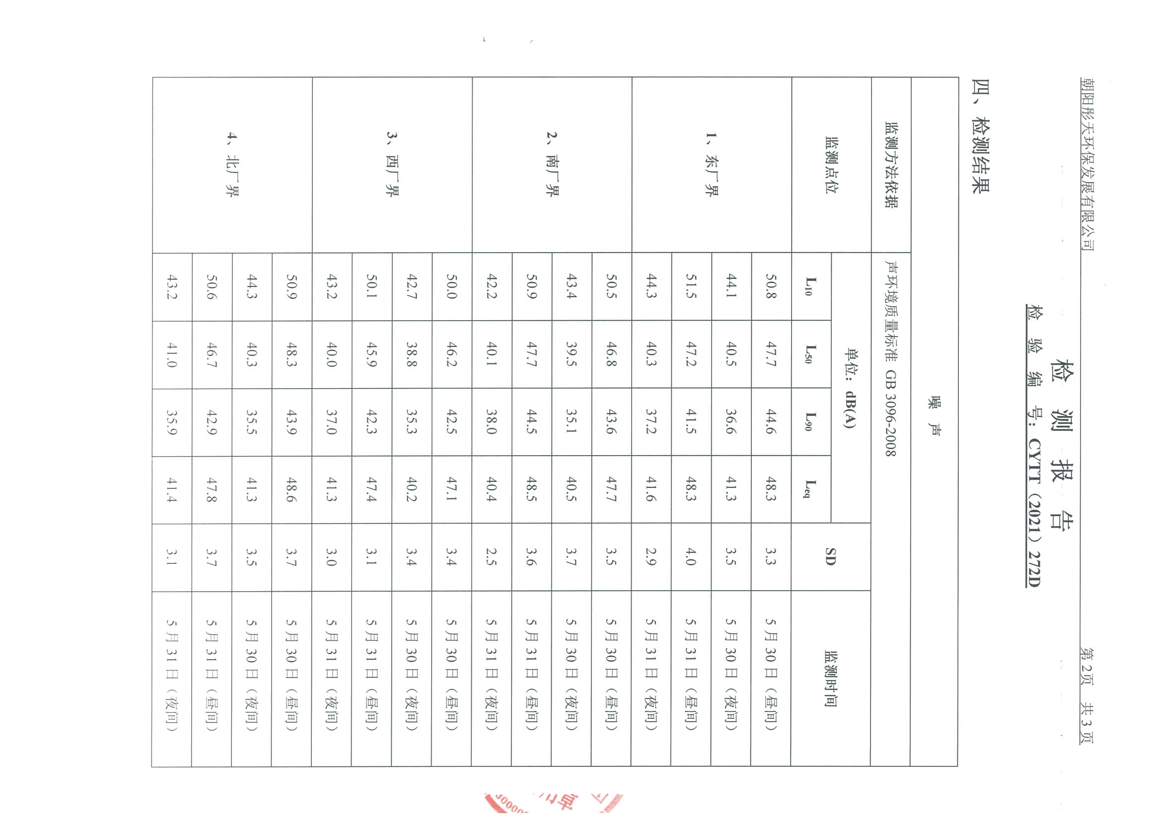 光達(dá)化工環(huán)境空氣、噪聲、地下水監(jiān)測(cè)數(shù)據(jù)