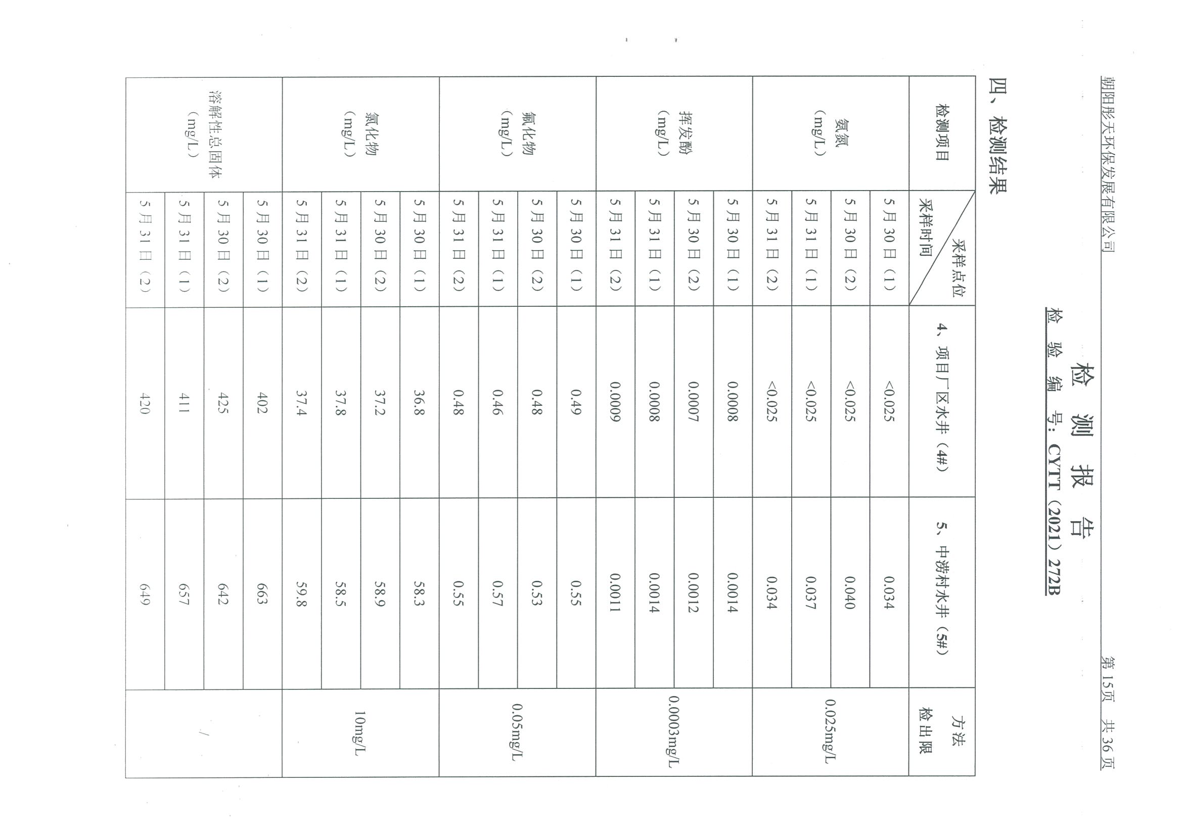光達(dá)化工環(huán)境空氣、噪聲、地下水監(jiān)測(cè)數(shù)據(jù)